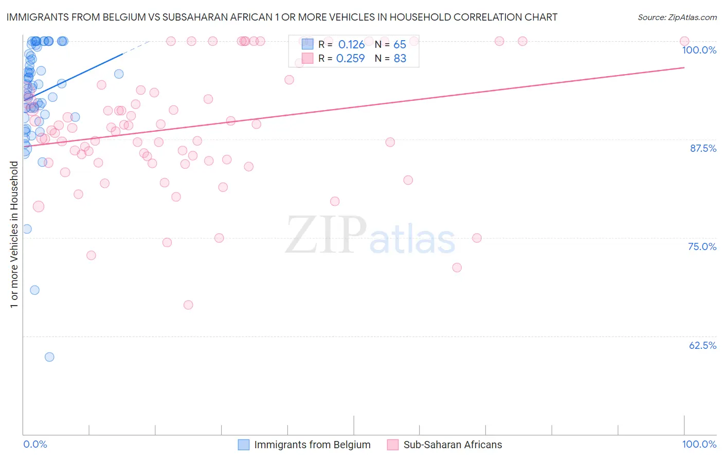 Immigrants from Belgium vs Subsaharan African 1 or more Vehicles in Household