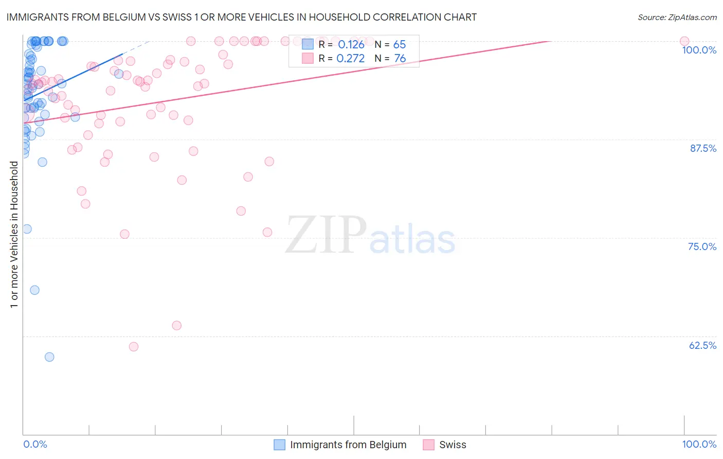 Immigrants from Belgium vs Swiss 1 or more Vehicles in Household
