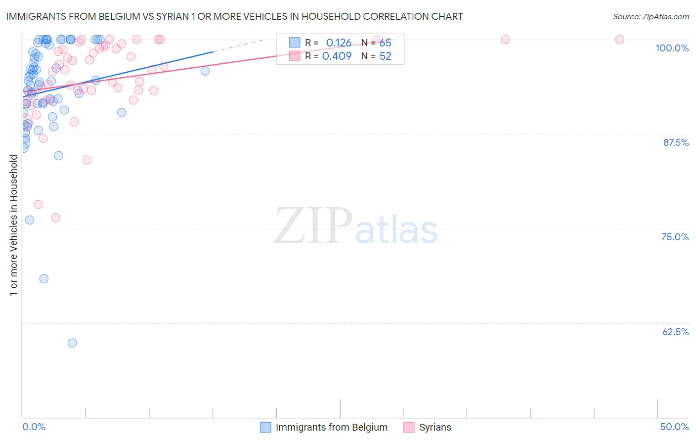 Immigrants from Belgium vs Syrian 1 or more Vehicles in Household
