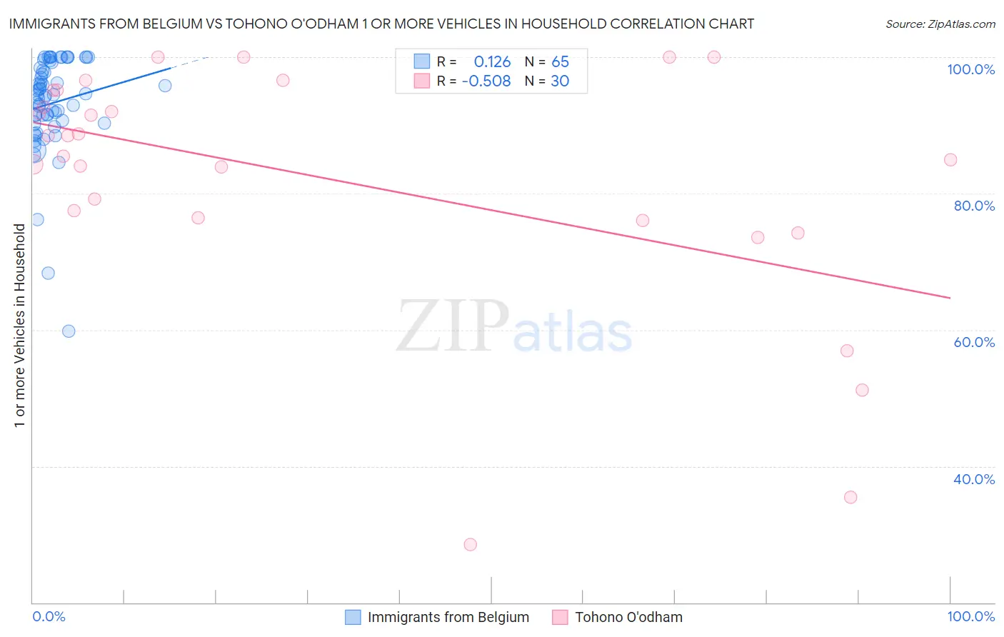Immigrants from Belgium vs Tohono O'odham 1 or more Vehicles in Household