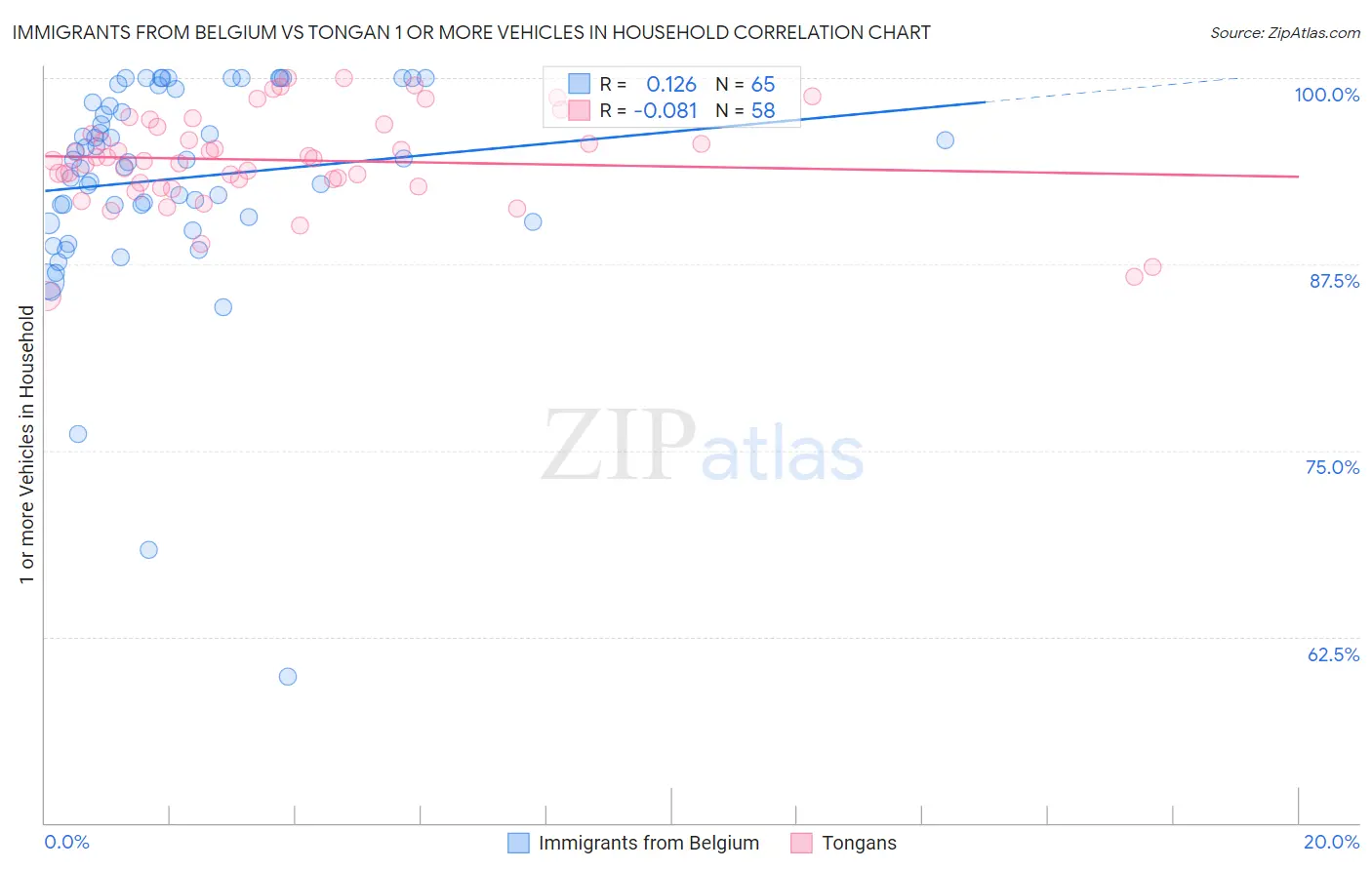 Immigrants from Belgium vs Tongan 1 or more Vehicles in Household