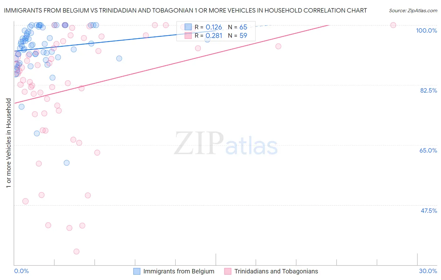 Immigrants from Belgium vs Trinidadian and Tobagonian 1 or more Vehicles in Household