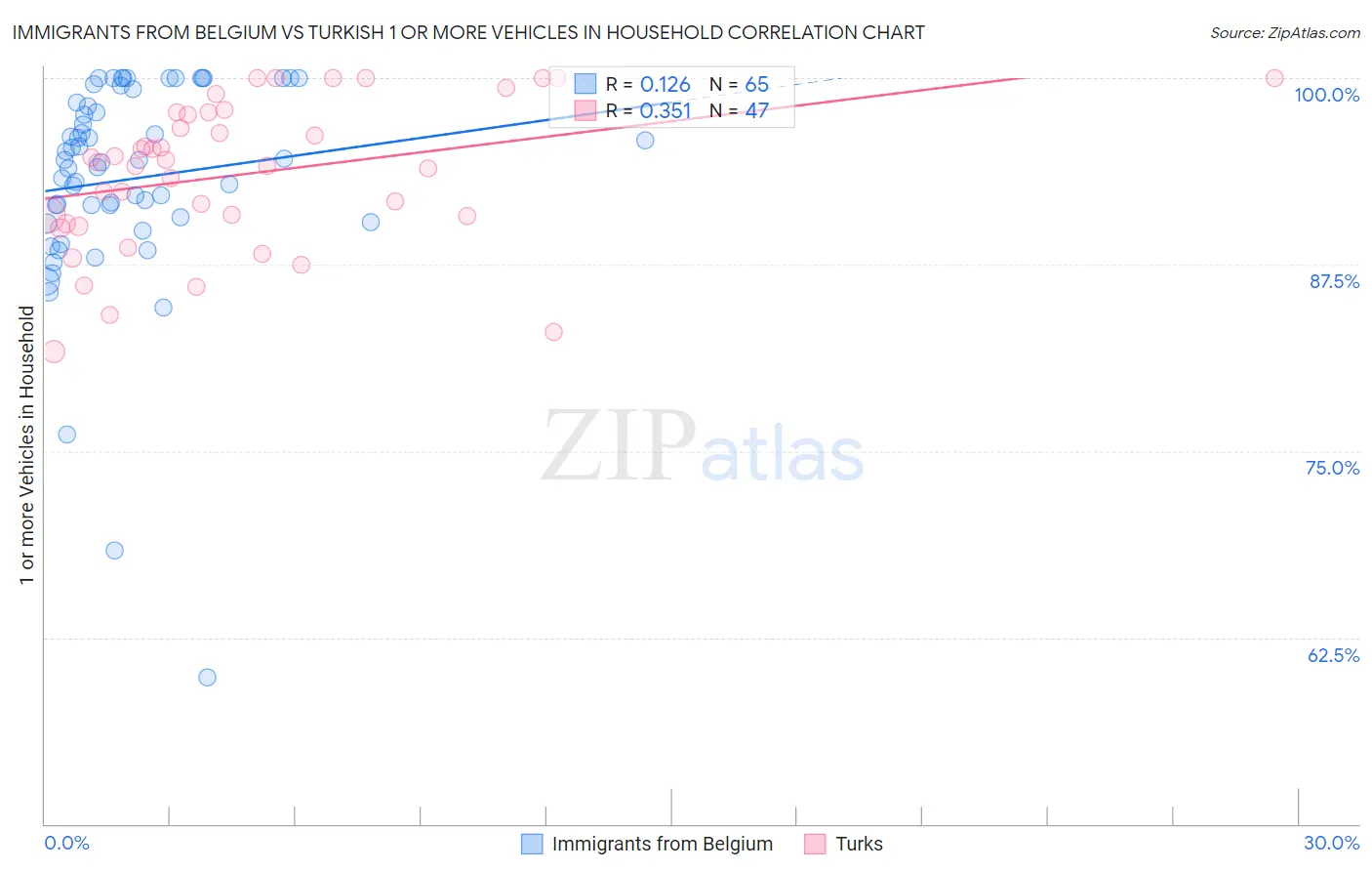 Immigrants from Belgium vs Turkish 1 or more Vehicles in Household