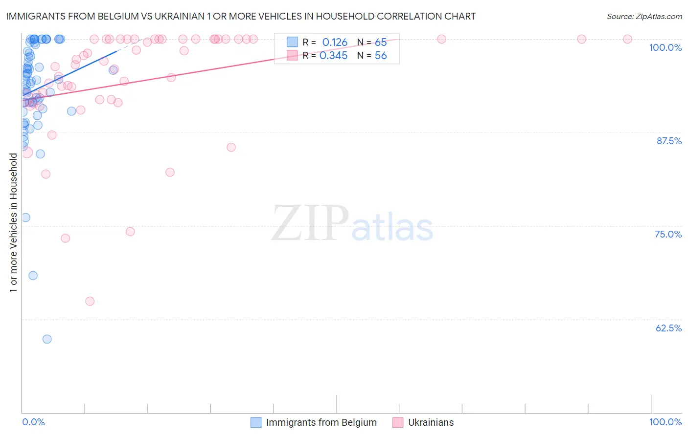 Immigrants from Belgium vs Ukrainian 1 or more Vehicles in Household