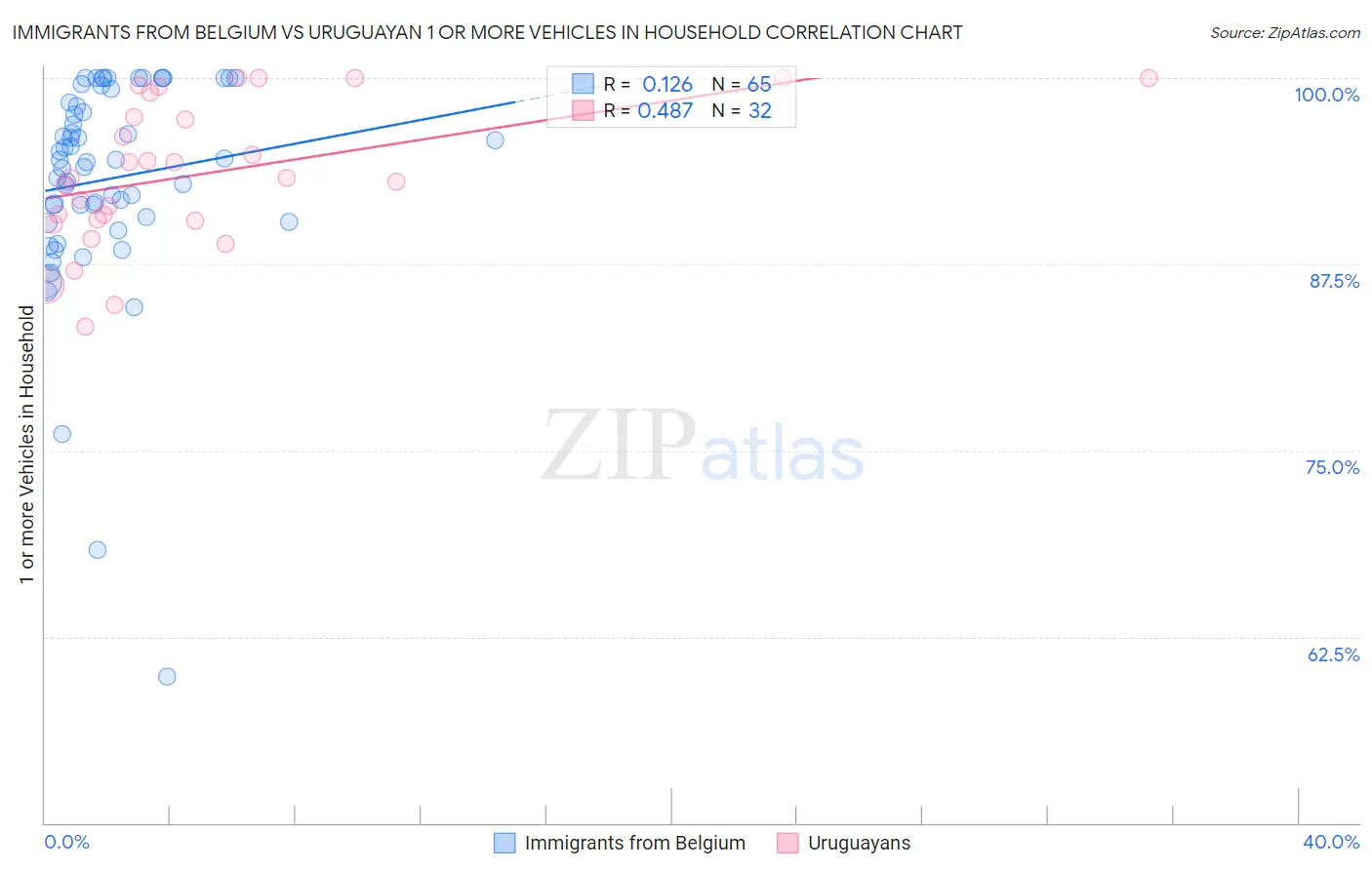 Immigrants from Belgium vs Uruguayan 1 or more Vehicles in Household