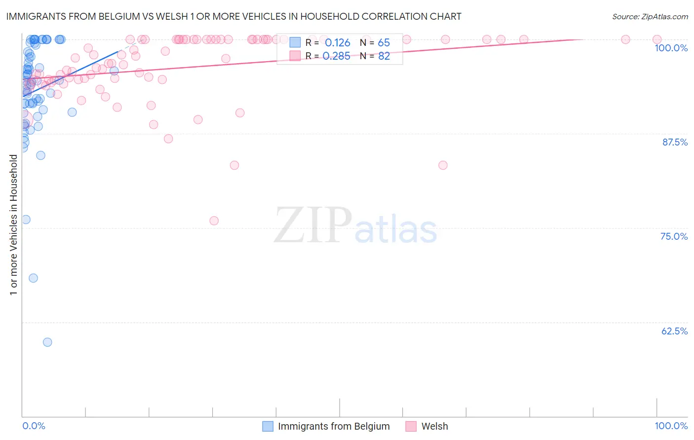 Immigrants from Belgium vs Welsh 1 or more Vehicles in Household