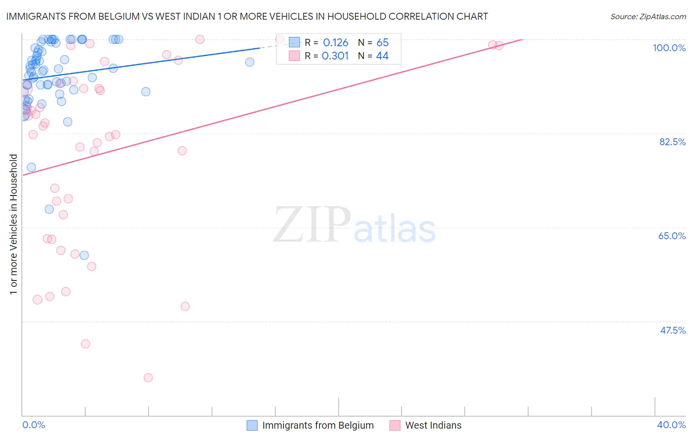 Immigrants from Belgium vs West Indian 1 or more Vehicles in Household