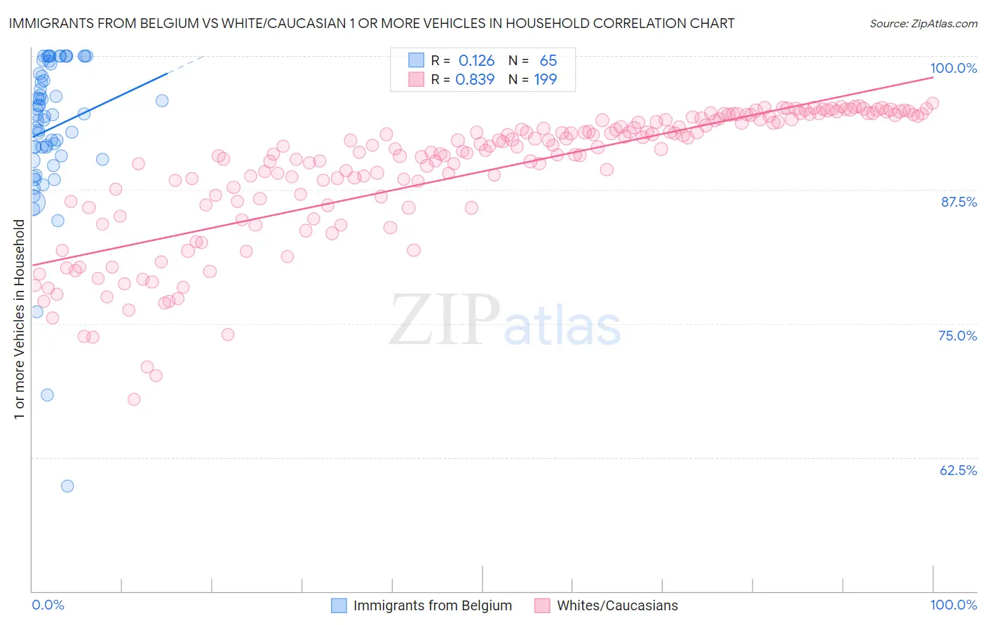 Immigrants from Belgium vs White/Caucasian 1 or more Vehicles in Household
