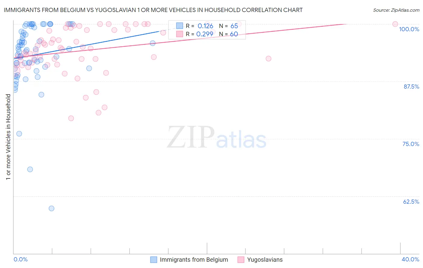 Immigrants from Belgium vs Yugoslavian 1 or more Vehicles in Household