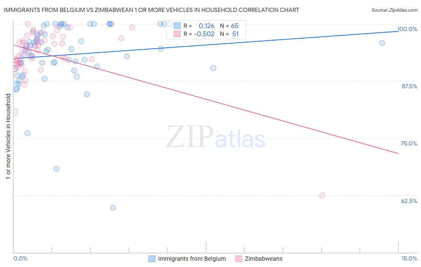 Immigrants from Belgium vs Zimbabwean 1 or more Vehicles in Household