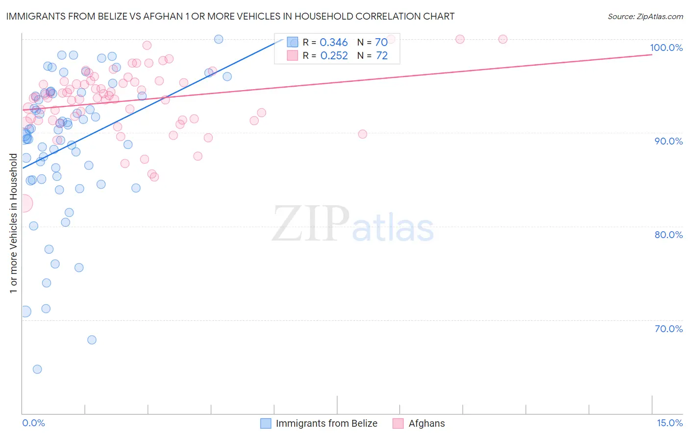 Immigrants from Belize vs Afghan 1 or more Vehicles in Household