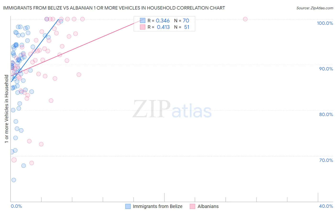 Immigrants from Belize vs Albanian 1 or more Vehicles in Household