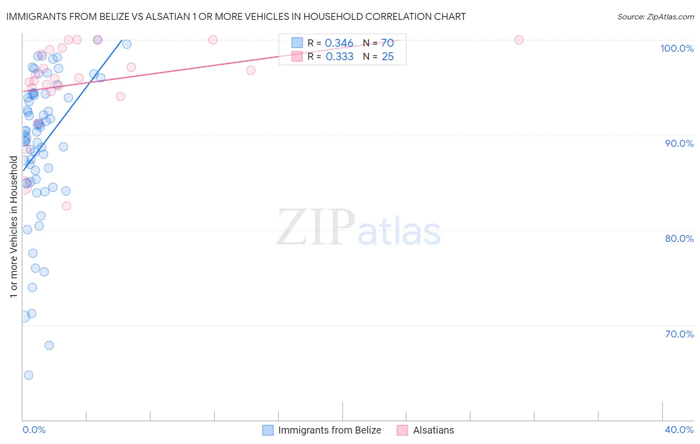Immigrants from Belize vs Alsatian 1 or more Vehicles in Household