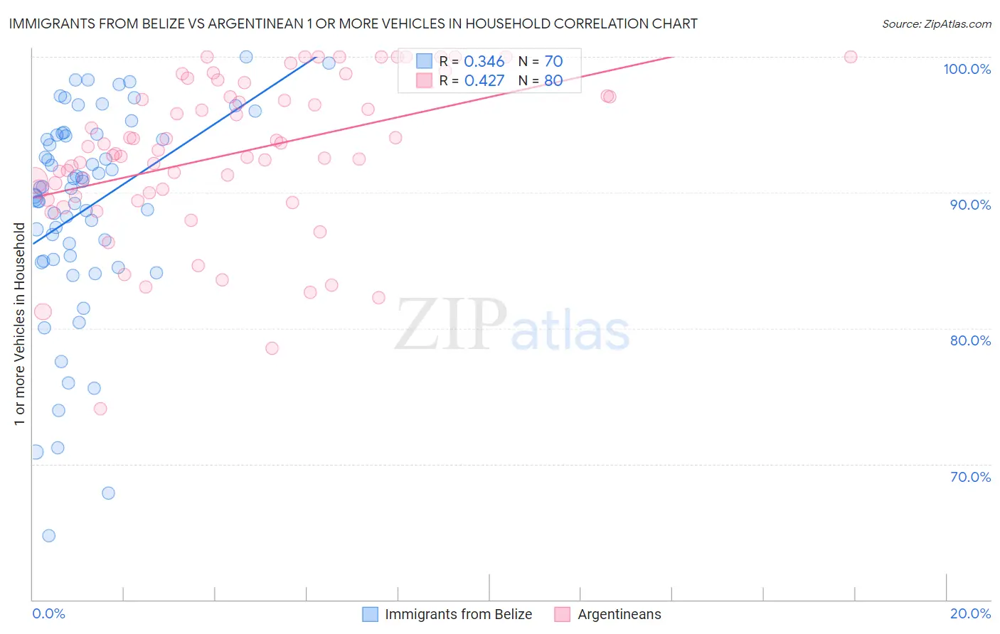 Immigrants from Belize vs Argentinean 1 or more Vehicles in Household