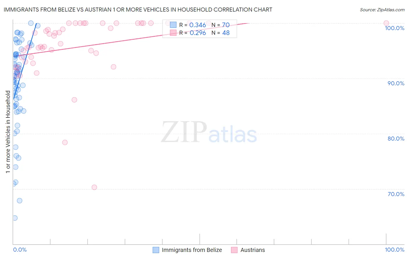 Immigrants from Belize vs Austrian 1 or more Vehicles in Household