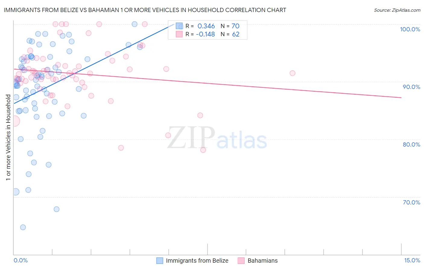 Immigrants from Belize vs Bahamian 1 or more Vehicles in Household