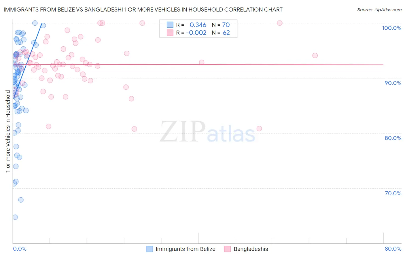Immigrants from Belize vs Bangladeshi 1 or more Vehicles in Household