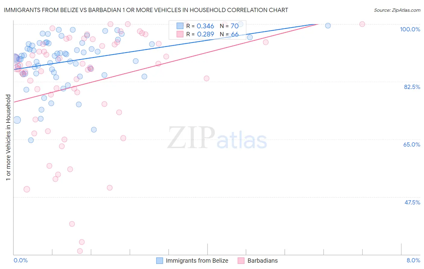 Immigrants from Belize vs Barbadian 1 or more Vehicles in Household