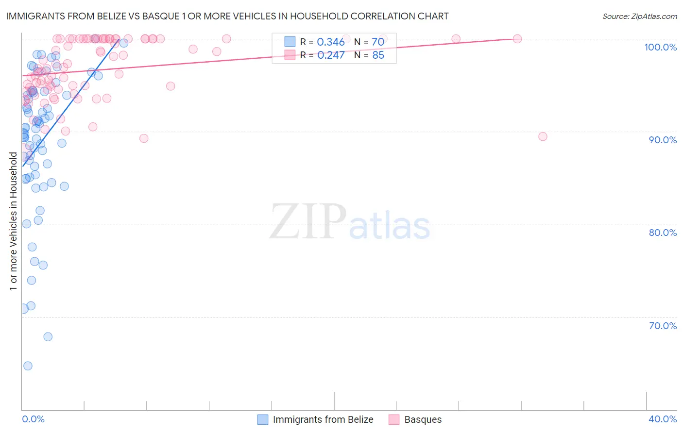 Immigrants from Belize vs Basque 1 or more Vehicles in Household