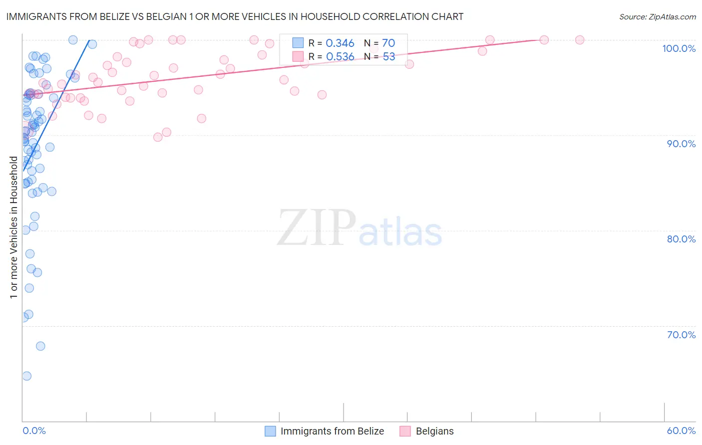 Immigrants from Belize vs Belgian 1 or more Vehicles in Household