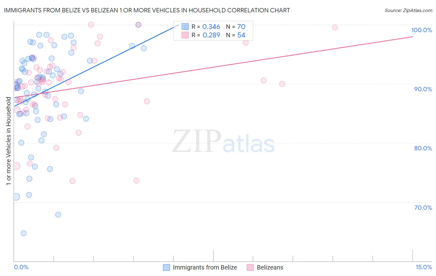 Immigrants from Belize vs Belizean 1 or more Vehicles in Household