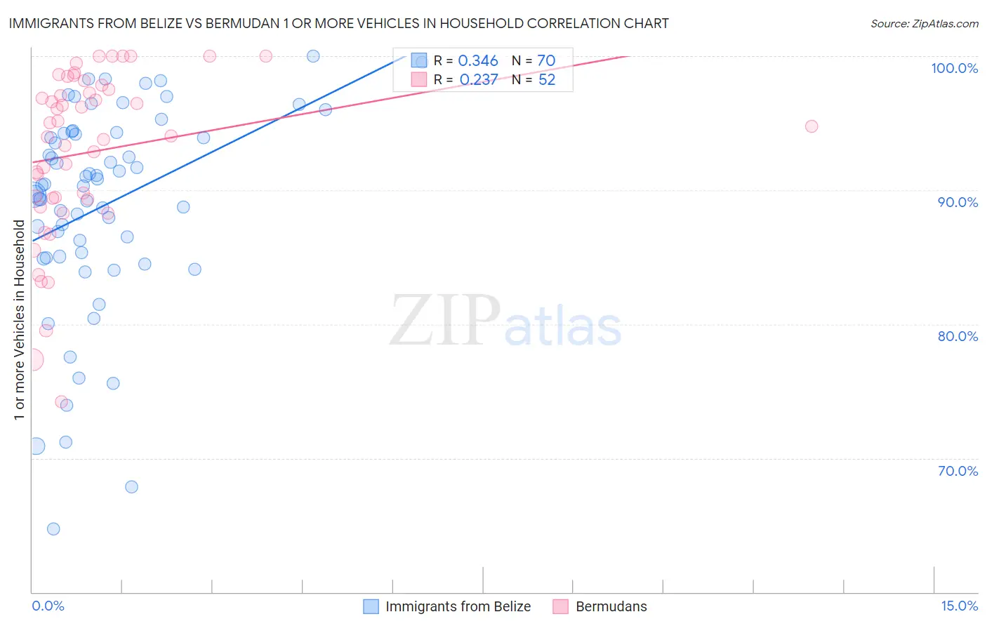 Immigrants from Belize vs Bermudan 1 or more Vehicles in Household