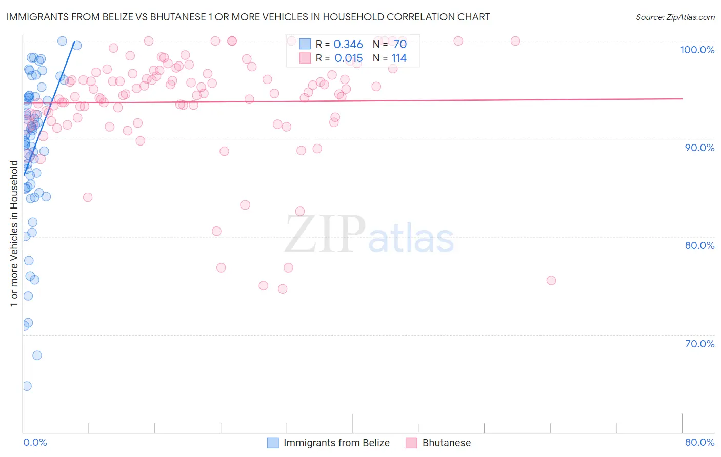 Immigrants from Belize vs Bhutanese 1 or more Vehicles in Household