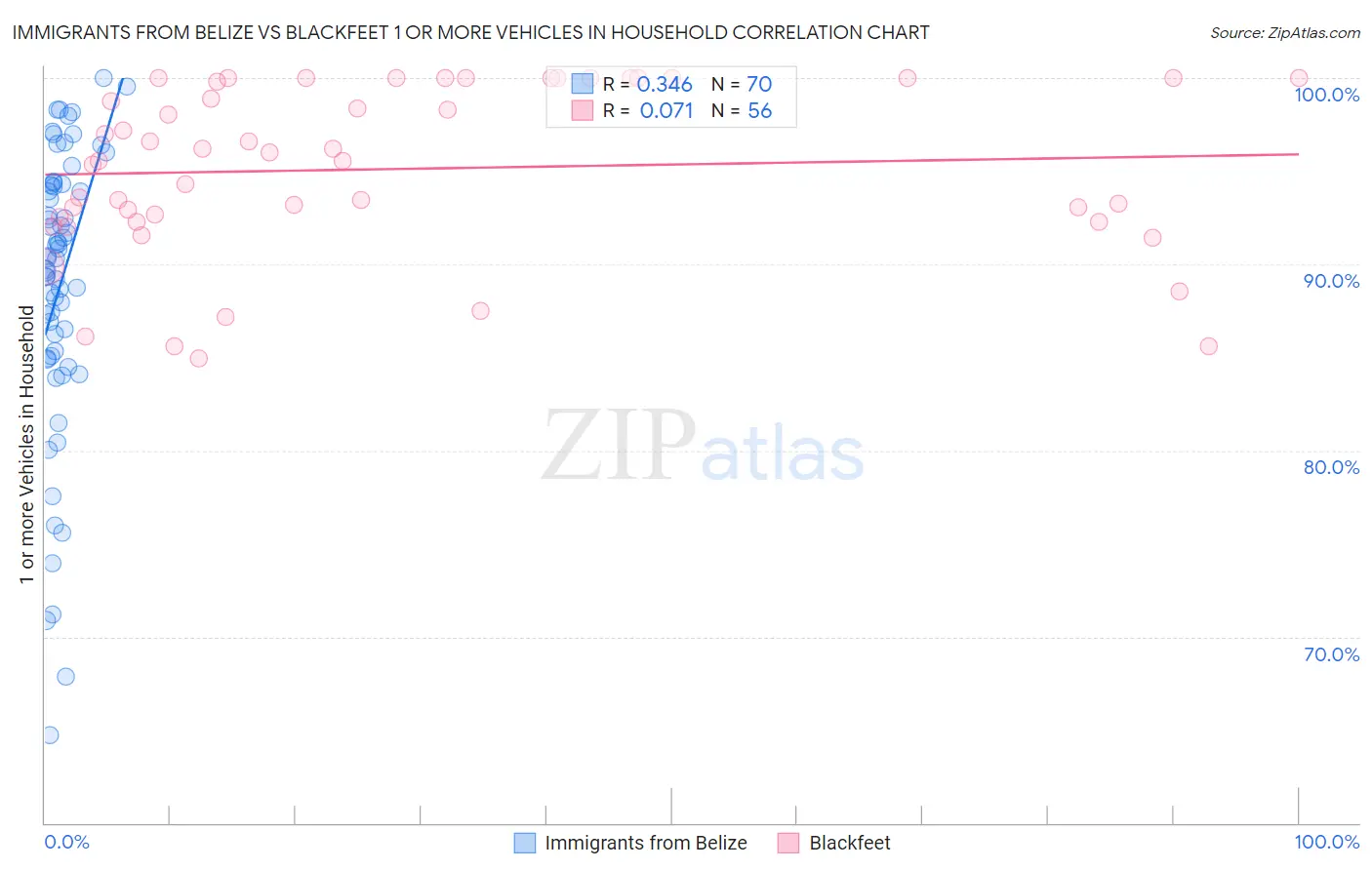 Immigrants from Belize vs Blackfeet 1 or more Vehicles in Household