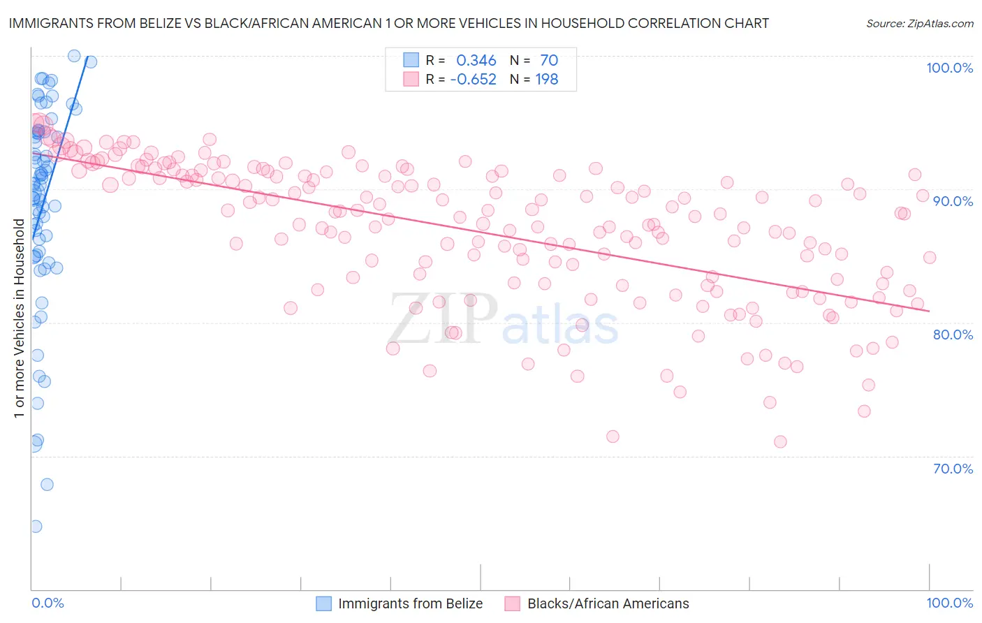 Immigrants from Belize vs Black/African American 1 or more Vehicles in Household