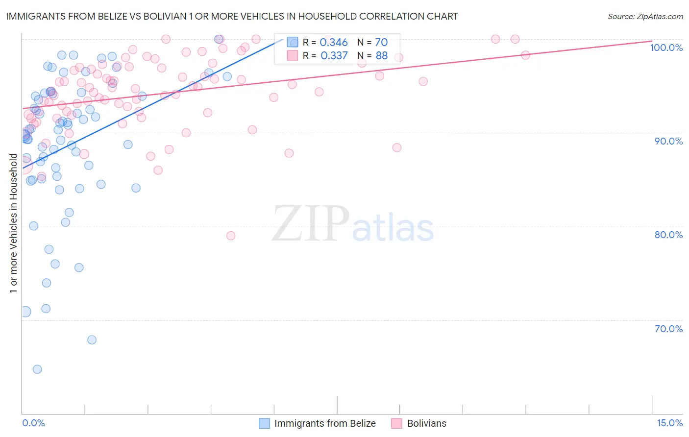 Immigrants from Belize vs Bolivian 1 or more Vehicles in Household