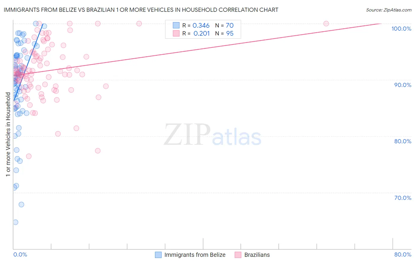 Immigrants from Belize vs Brazilian 1 or more Vehicles in Household