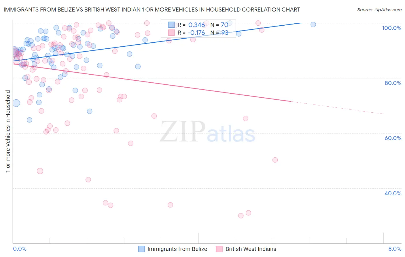 Immigrants from Belize vs British West Indian 1 or more Vehicles in Household