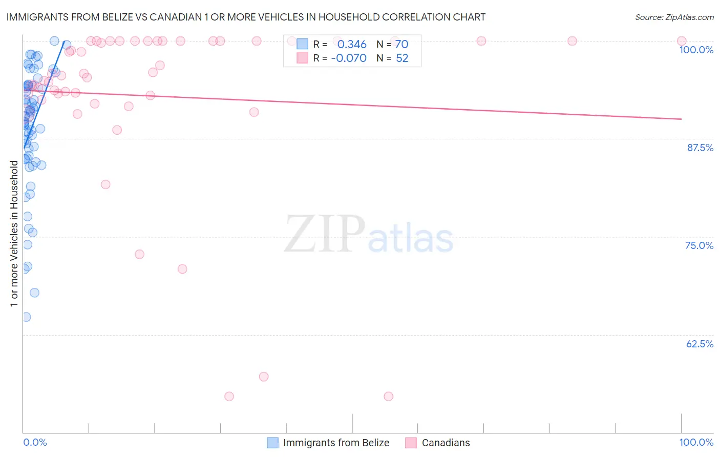 Immigrants from Belize vs Canadian 1 or more Vehicles in Household