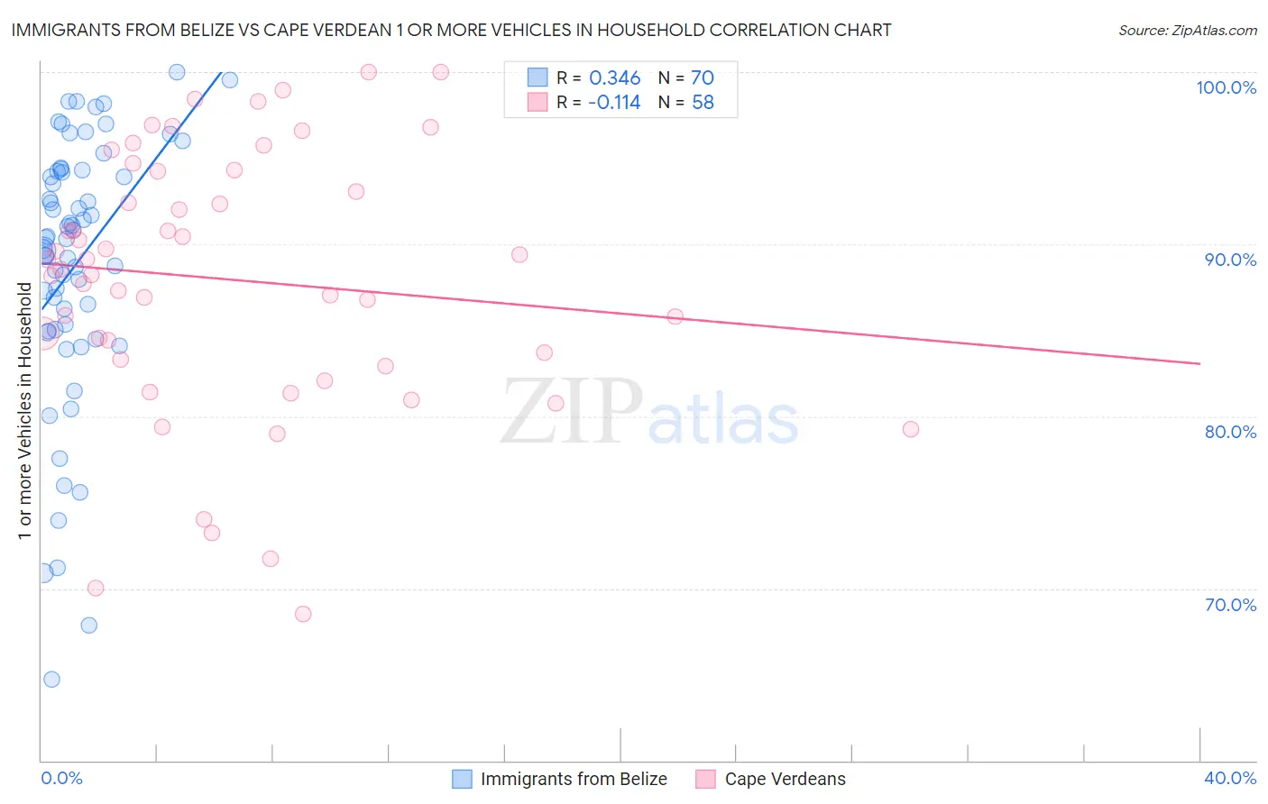 Immigrants from Belize vs Cape Verdean 1 or more Vehicles in Household