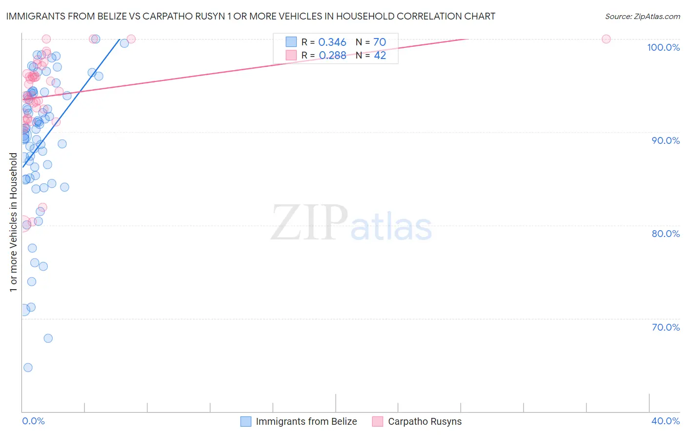 Immigrants from Belize vs Carpatho Rusyn 1 or more Vehicles in Household