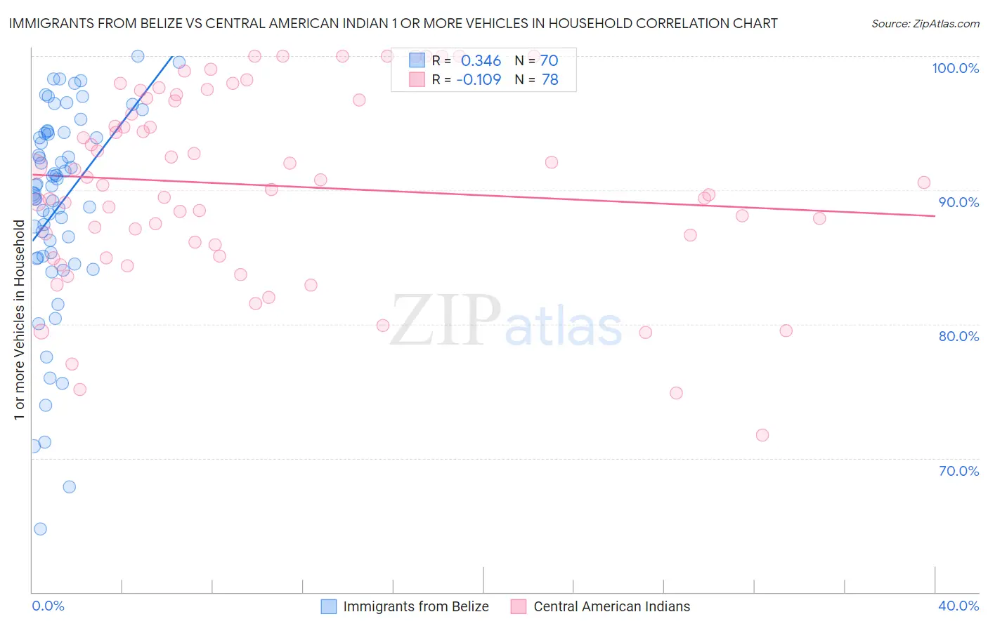 Immigrants from Belize vs Central American Indian 1 or more Vehicles in Household