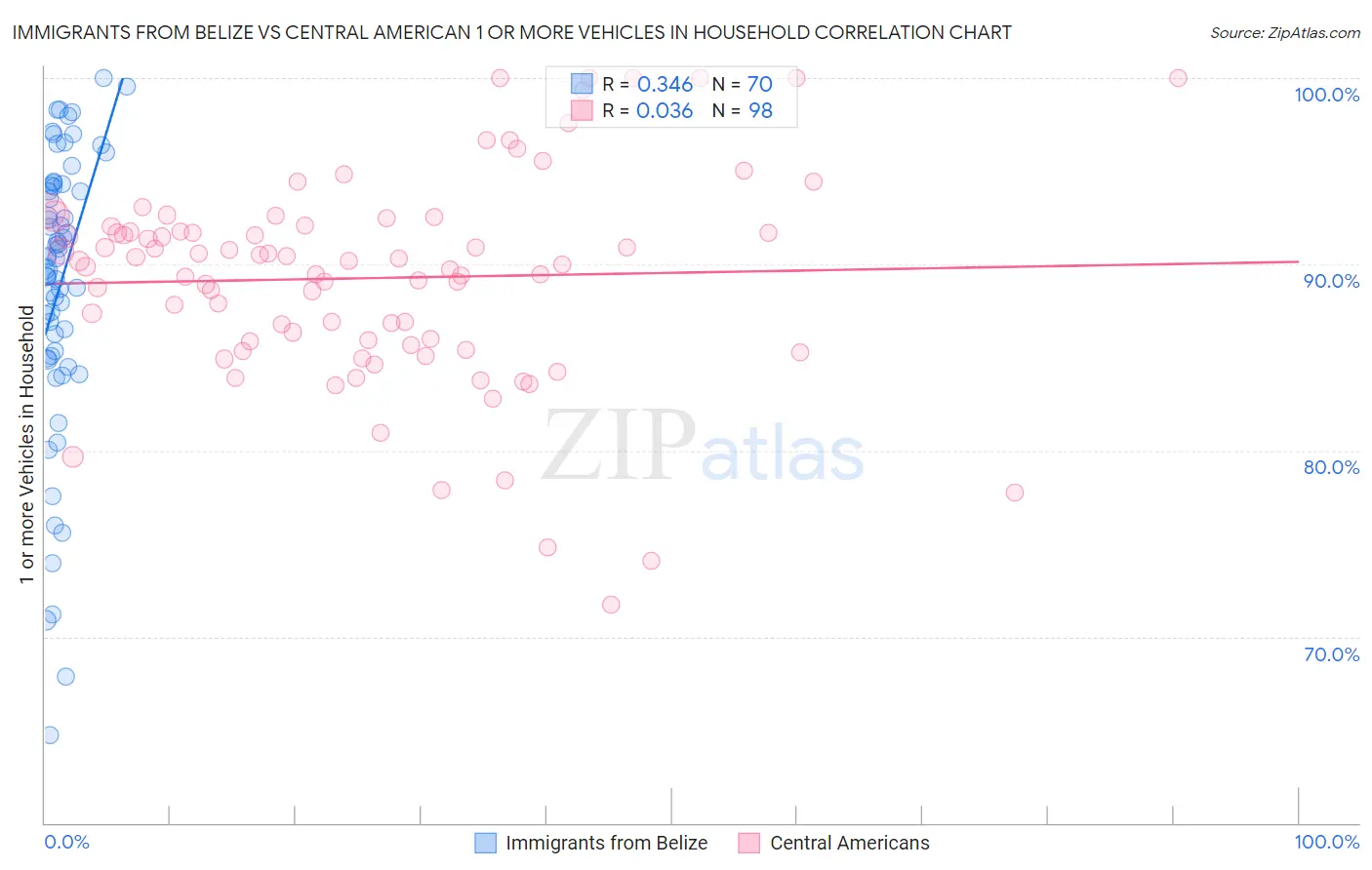 Immigrants from Belize vs Central American 1 or more Vehicles in Household