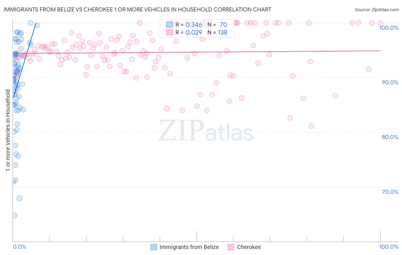 Immigrants from Belize vs Cherokee 1 or more Vehicles in Household