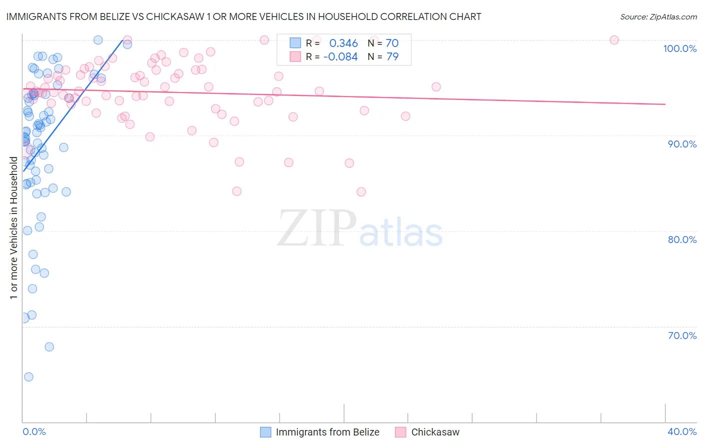 Immigrants from Belize vs Chickasaw 1 or more Vehicles in Household