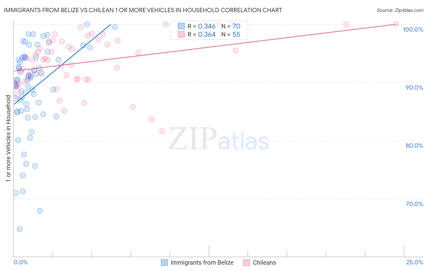 Immigrants from Belize vs Chilean 1 or more Vehicles in Household