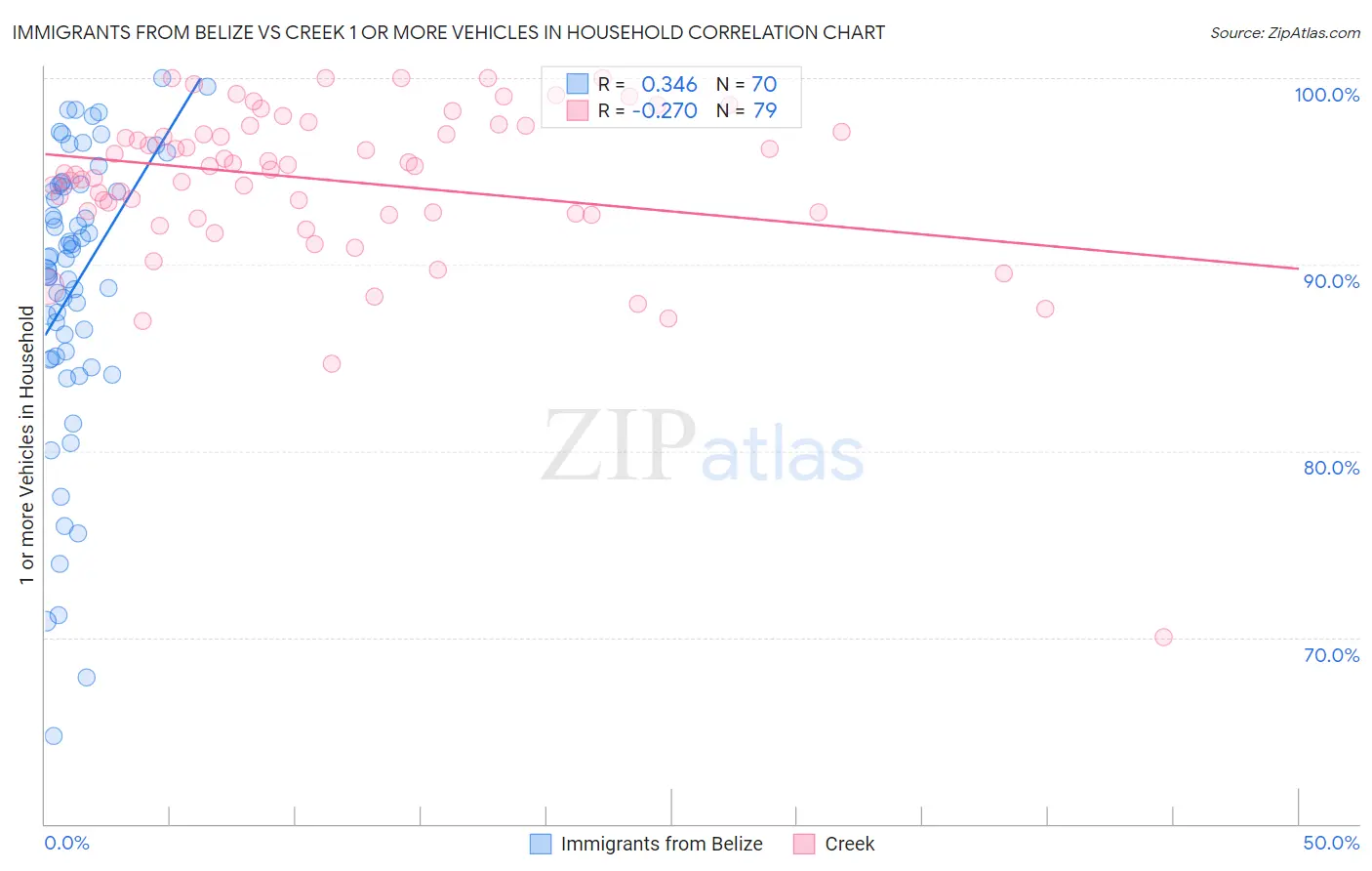 Immigrants from Belize vs Creek 1 or more Vehicles in Household