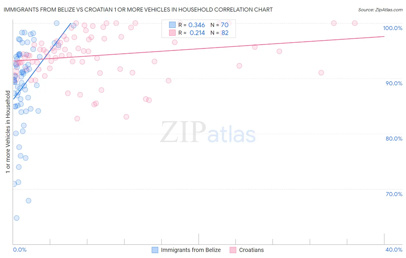Immigrants from Belize vs Croatian 1 or more Vehicles in Household