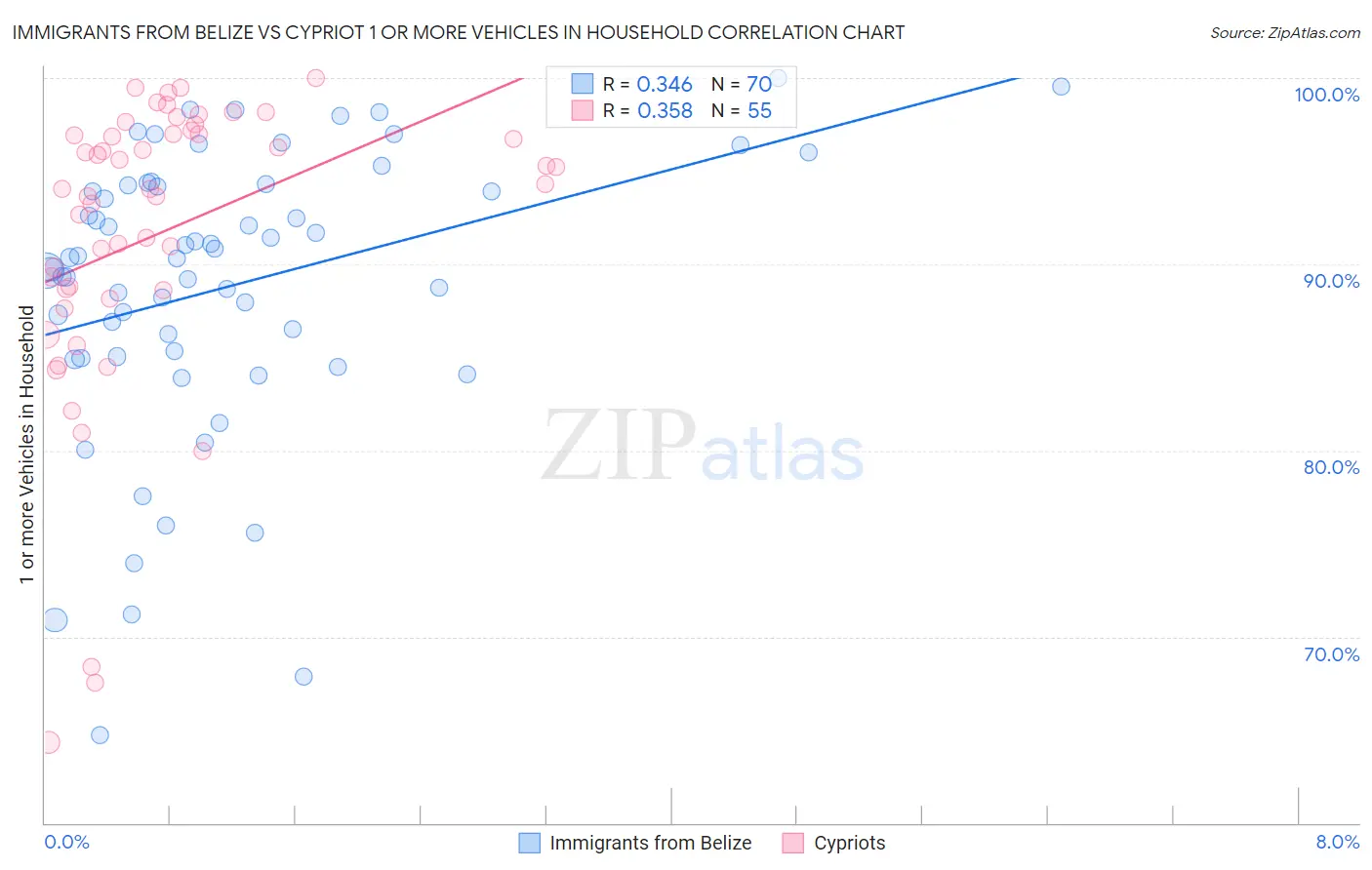 Immigrants from Belize vs Cypriot 1 or more Vehicles in Household