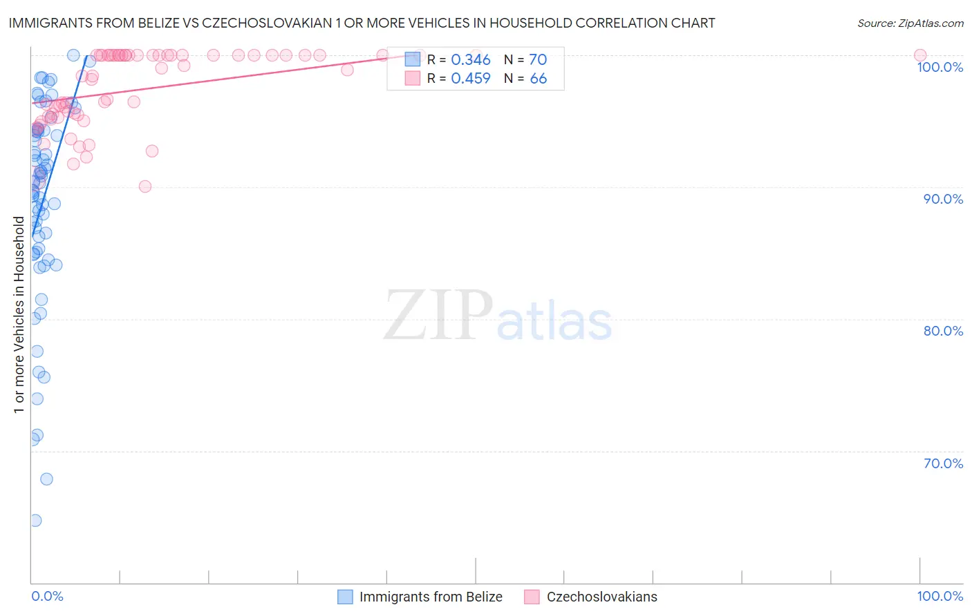 Immigrants from Belize vs Czechoslovakian 1 or more Vehicles in Household