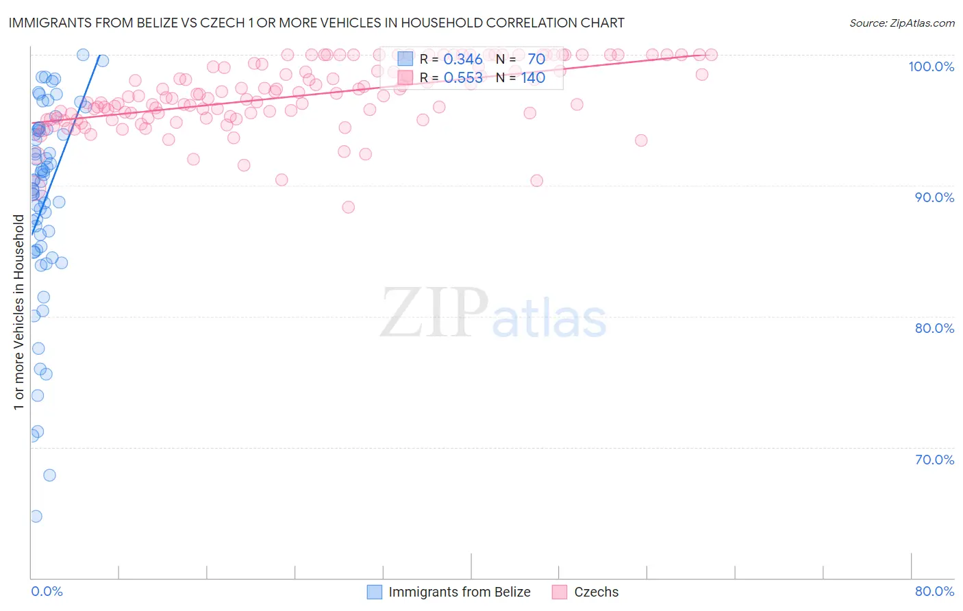 Immigrants from Belize vs Czech 1 or more Vehicles in Household
