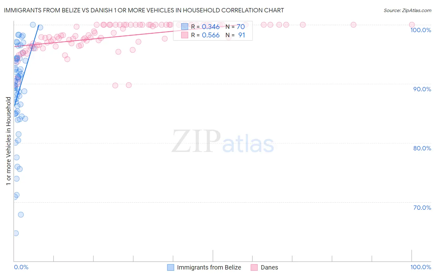 Immigrants from Belize vs Danish 1 or more Vehicles in Household