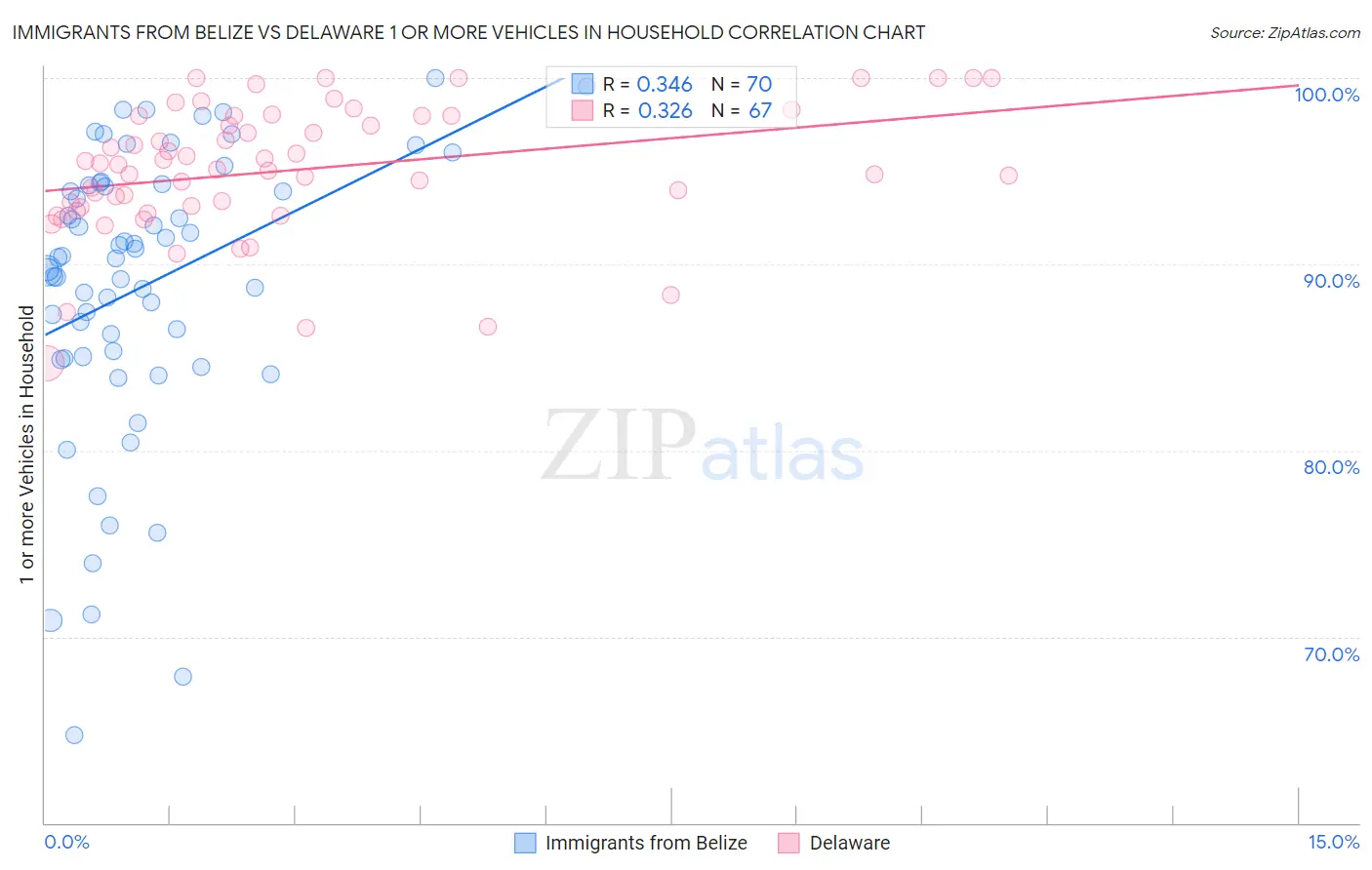 Immigrants from Belize vs Delaware 1 or more Vehicles in Household