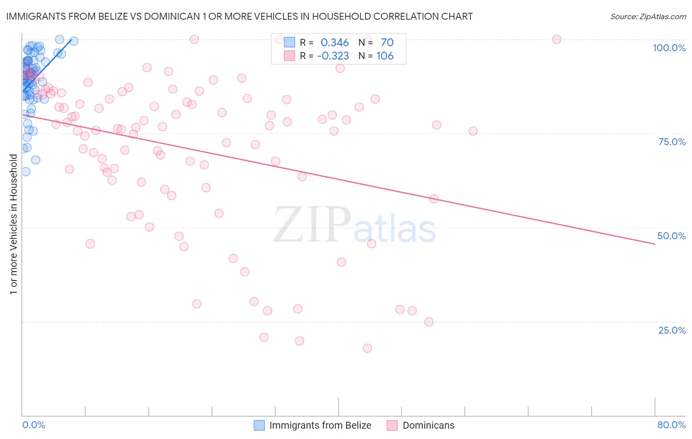 Immigrants from Belize vs Dominican 1 or more Vehicles in Household