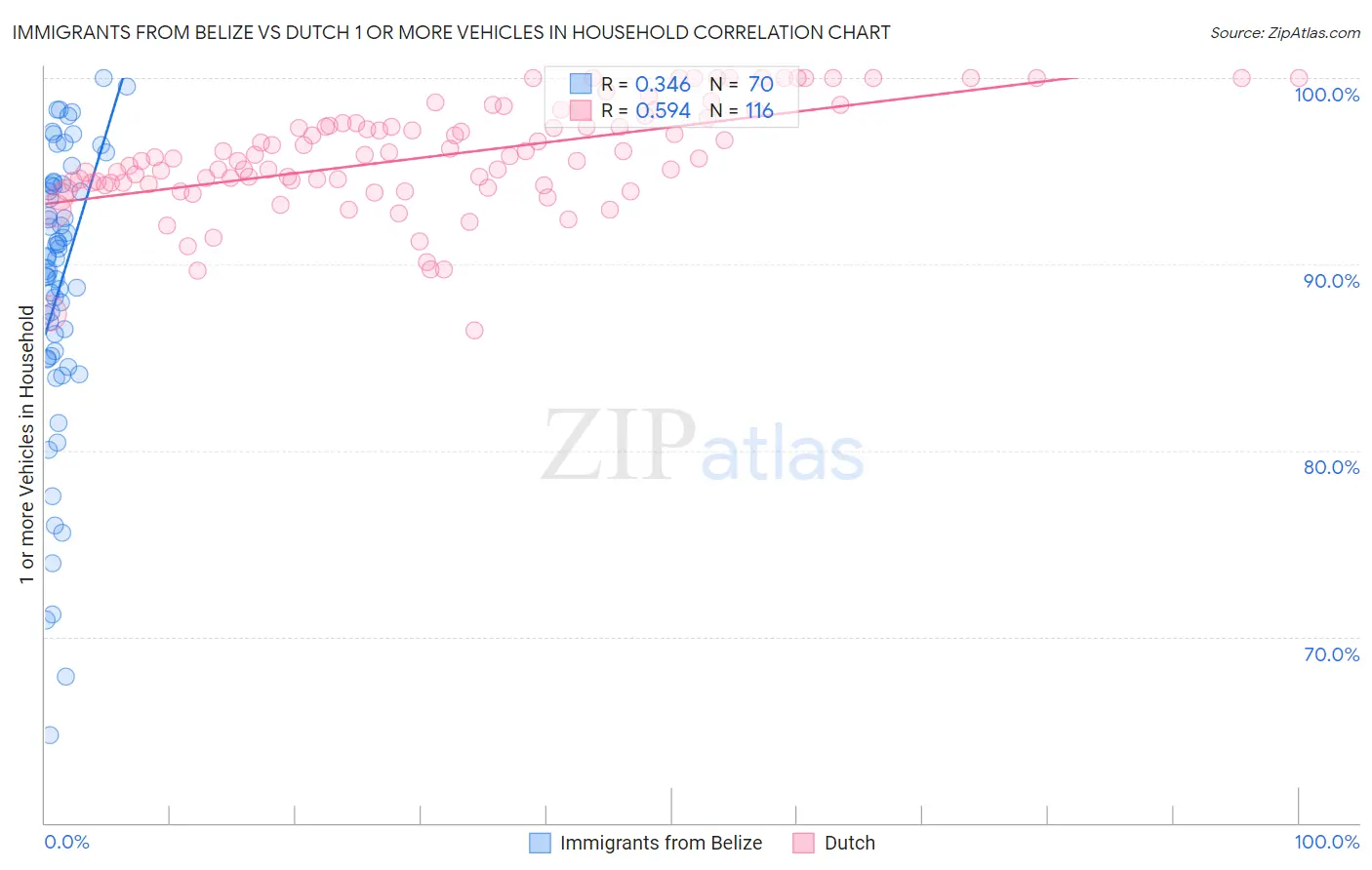 Immigrants from Belize vs Dutch 1 or more Vehicles in Household