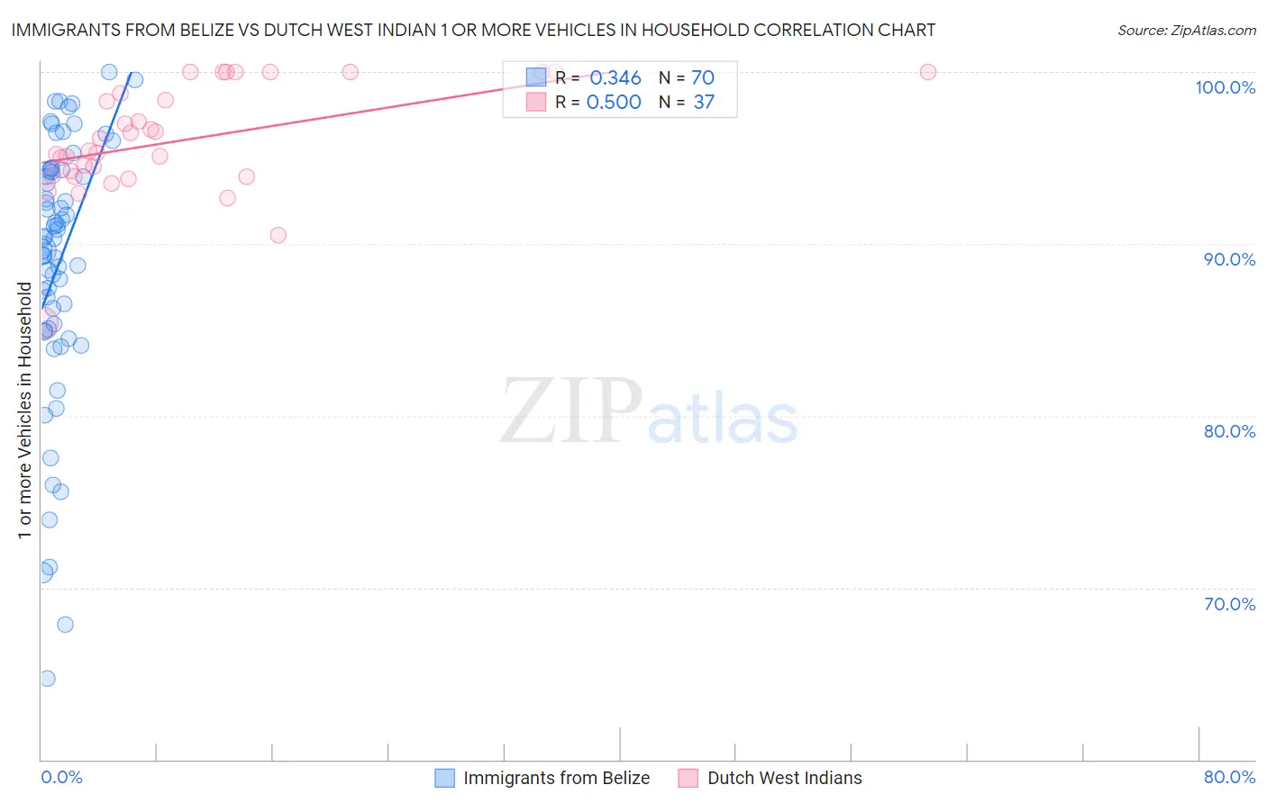 Immigrants from Belize vs Dutch West Indian 1 or more Vehicles in Household